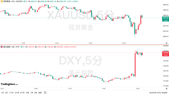 美国1月CPI全线爆表！美联储年内降息也悬了？