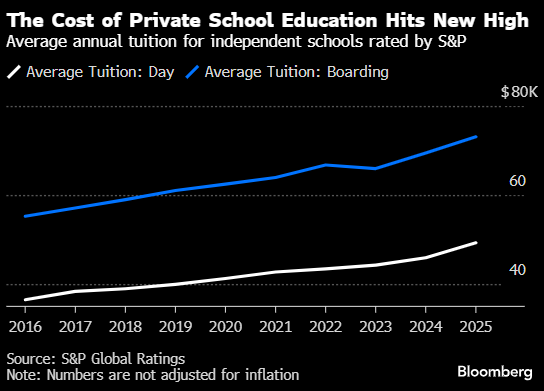 走读费用每年近5万美元 美国私立学校学费创历史新高