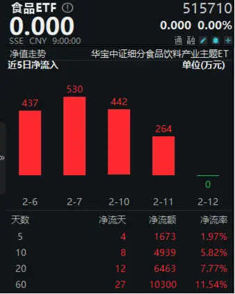 茅台战略提振消费信心，低估值赛道获资金大举抢筹，食品ETF（515710）近60日吸金超亿元！
