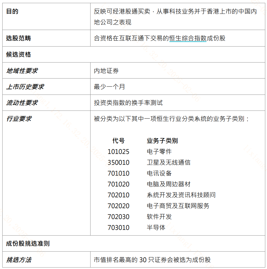 有哪些和港股人工智能板块高相关性的指数？