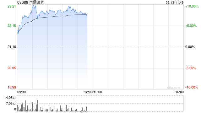 再鼎医药现涨超8% “瑞普替尼”新适应症拟纳入优先审评