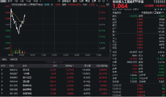 突传重磅利好！AI数据中心概念大幅走高，易华录领跑超13%，创业板人工智能ETF华宝（159363）逆市涨近1%