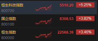 恒生科指涨超5%！AI医疗股领涨 阿里健康涨超27%