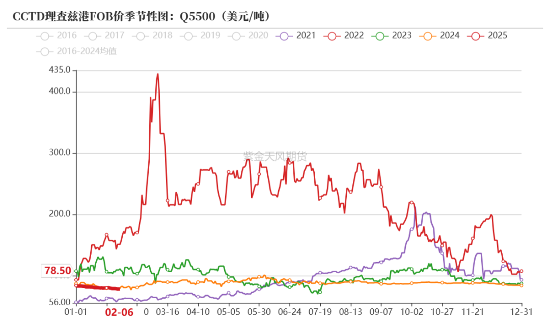 动力煤：需求疲弱，港口累库