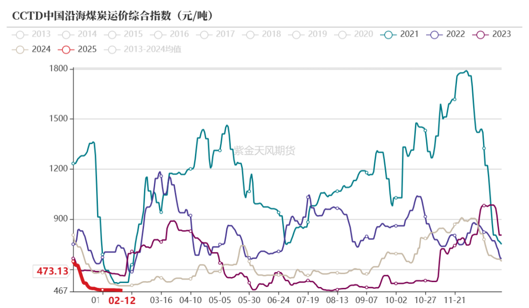 动力煤：需求疲弱，港口累库