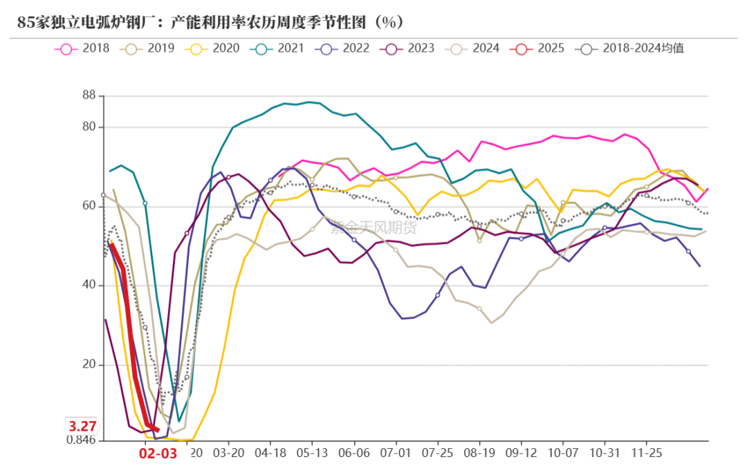 动力煤：需求疲弱，港口累库