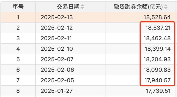 杠杆资金归来！融资余额触三年新高，但资金对DeepSeek概念已现分歧