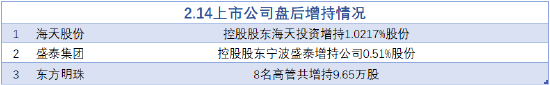 2月14日增减持汇总：海天股份等3股增持 光环新网等12股减持（表）