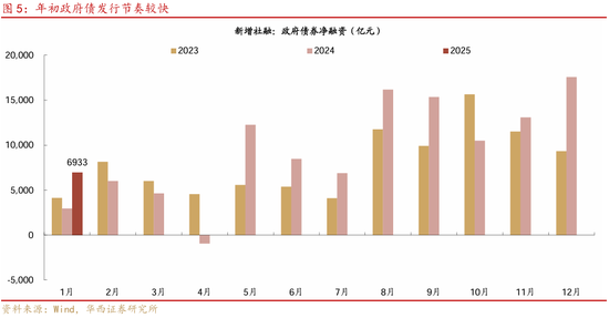 华西证券：社融7万亿，钱都去哪了