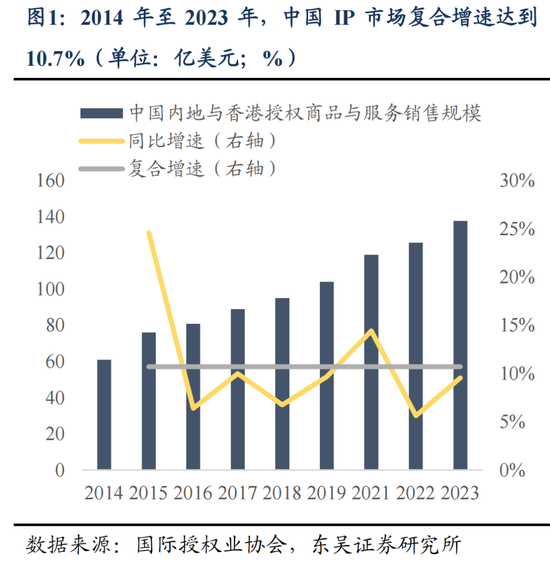 东吴策略：IP爆发背后中国资产定价的新叙事