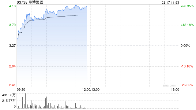 阜博集团早盘涨超20% 公司获纳入MSCI全球小盘股指数