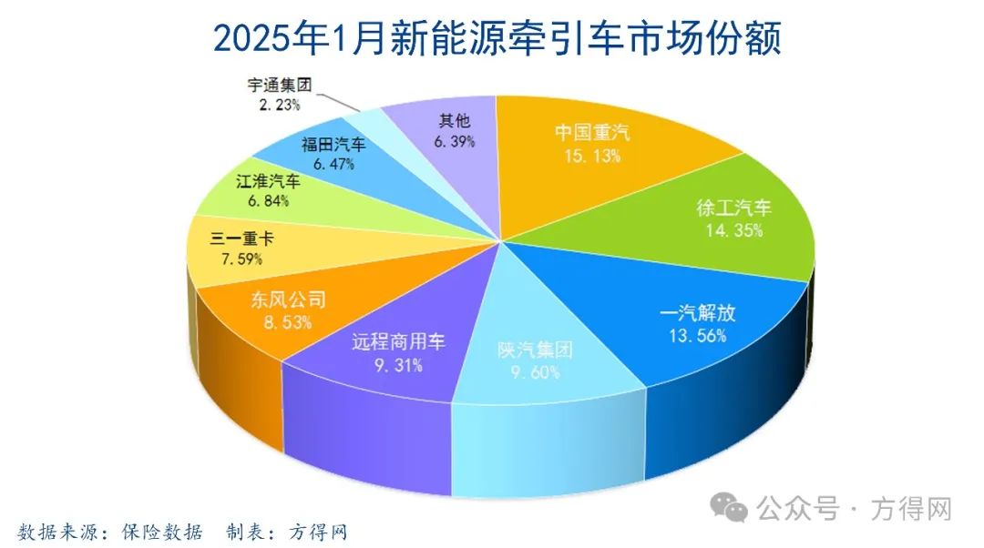 中国重汽暴增488%登顶！徐工/解放前三 新能源牵引车1月大涨121%丨头条