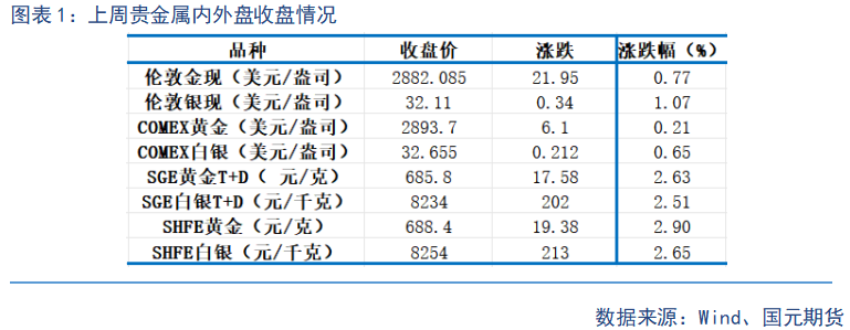 【贵金属】降息预期波动 贵金属震荡加剧