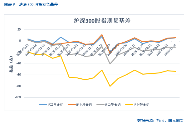 【股指期货】春节后市场震荡攀升，短期偏乐观