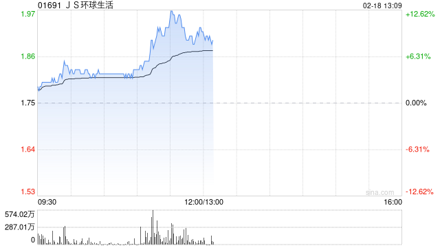 JS环球生活午前涨超8% 招银国际维持“买入”评级