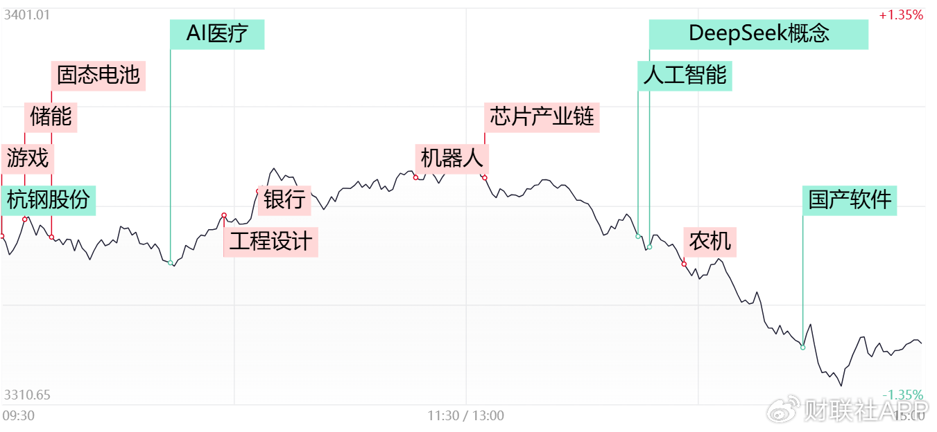 【每日收评】创业板指跌近2%，高位人气股大规模退潮