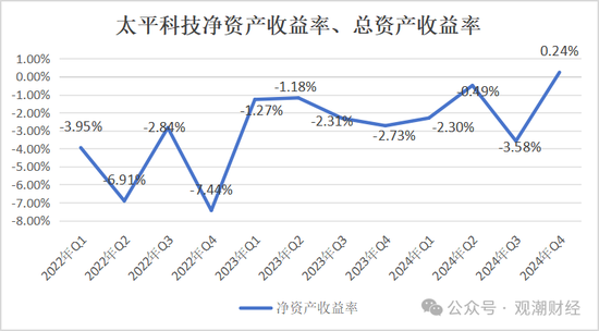 净资产进一步下滑，太平科技将帅频换，唯一科技保险牌照方向可摸清？