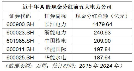 A股十年最爱分红的十大行业