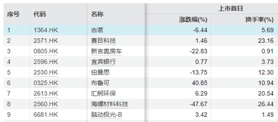 香港券商“火并”！打新0息融资，100倍杠杆！