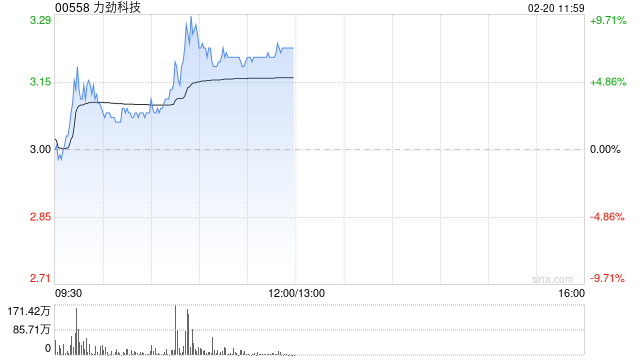 力劲科技早盘涨近8% 广汽集团全面启动一体式压铸