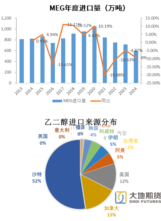 PX-PTA-MEG：预期偏好，底部有支撑