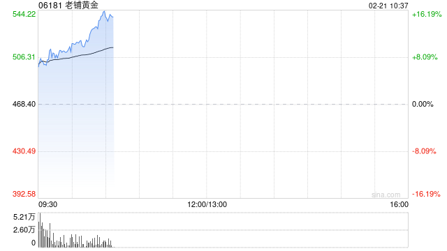 老铺黄金盈喜后涨超9% 预计全年纯利最多增长2.6倍至15亿元