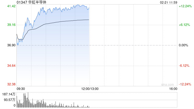 芯片股早盘再度走高 华虹半导体涨超9%上海复旦涨超6%
