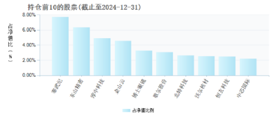 鹏华创新未来基金：2024年换手率超400%位居榜二，四季度仍聚焦寒武纪与东山精密