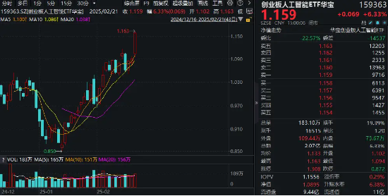 沸腾！再度突破2万亿！AI概念涨疯了！创业板人工智能ETF华宝（159363）狂涨超6%创新高，港股AI巨头量价飙升