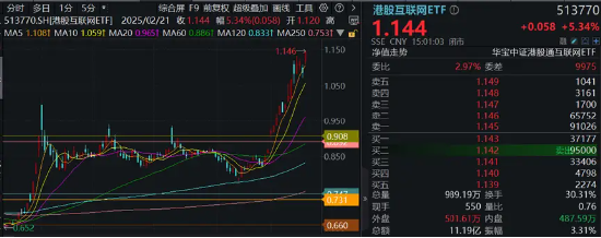 沸腾！再度突破2万亿！AI概念涨疯了！创业板人工智能ETF华宝（159363）狂涨超6%创新高，港股AI巨头量价飙升