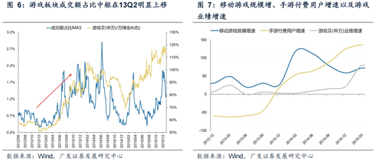 广发策略：情绪指标为何失效？科技成交占比能到多高？