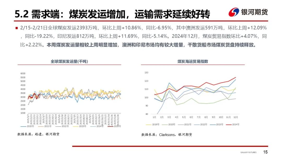 【干散货运输周报】西澳港口恢复后铁矿发运增加，各船型市场回暖带动BDI大涨