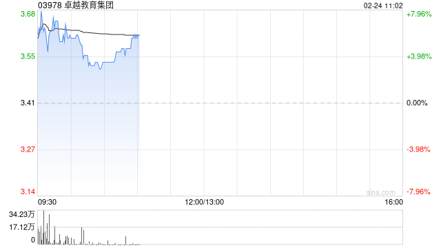卓越教育集团盘中涨超7% 预计去年净利润同比增长约114.5%至135.0%
