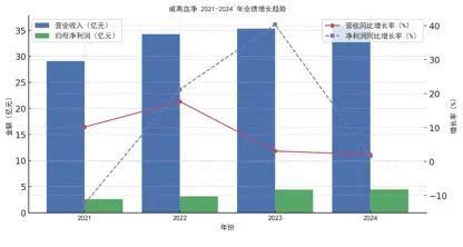 威高血净IPO即将上会：关联交易疑点重重，实控人亲属套现3.59亿等引关注