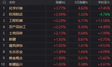 科技股回调，农业、基建板块领涨，如何理解？