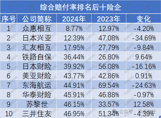 超七成财险公司综合成本率超100%，凯本财险涨幅最大，国寿财险“破百”仍大赚！