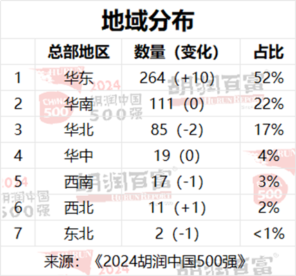 2024胡润中国500强发布：字节跳动价值上涨2300亿元，以1.63万亿元升至第三