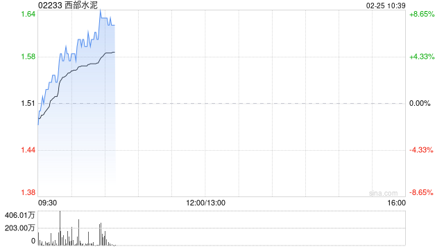 西部水泥早盘涨超7% 公司近期收购CILU超九成股份