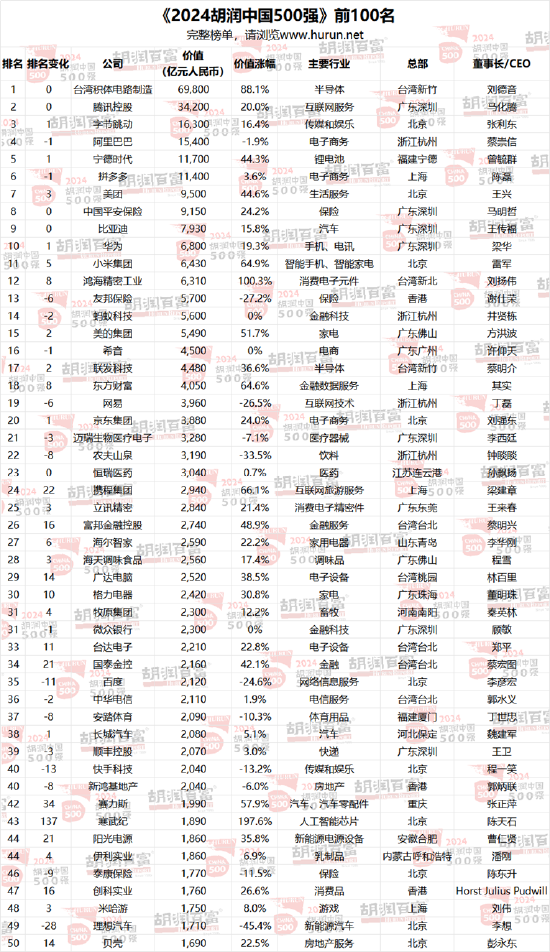 胡润中国500强企业总价值上涨6.6万亿元，达到56万亿元