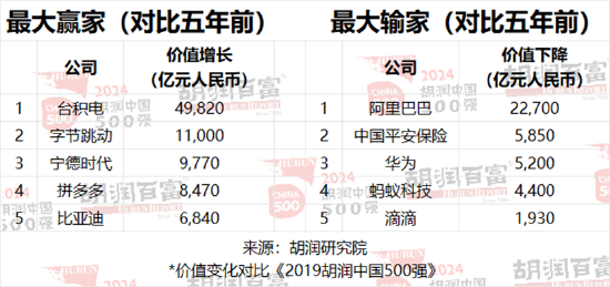 2024胡润中国500强：北京有65家，上海50家，深圳49家，杭州23家