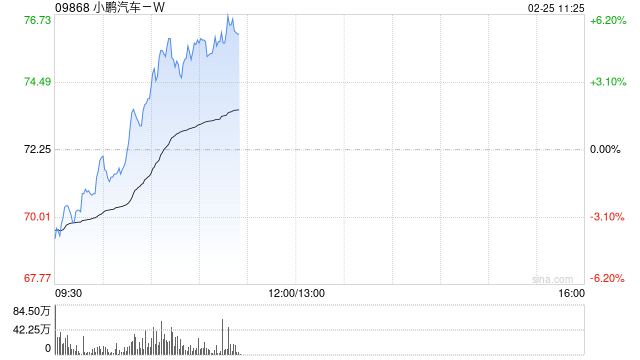 小鹏汽车-W盘中涨超5% 近期获多家机构唱好