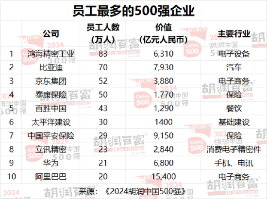 2024胡润中国500强：86%为上市公司，深交所137家，上交所122家