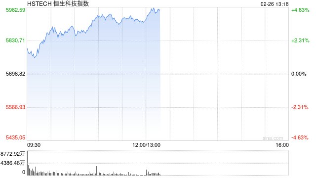 恒生科技指数强势涨超4% 科网股涨势不止 京东大涨逾7%