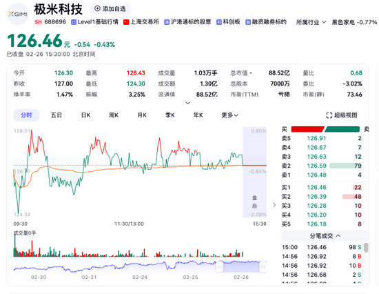 “投影第一股”年赚1.2亿，员工刚刚套现2亿谁在买单？