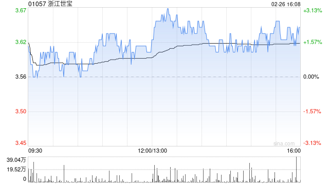 浙江世宝获摩根大通增持209万股 每股作价约3.58港元