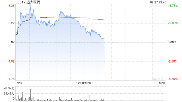 远大医药现涨超3% 近日拟3.57亿元收购凯尼特医疗剩余股权