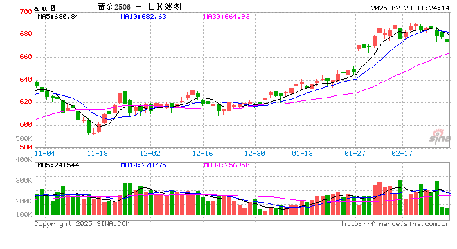 跳水！金饰克价3天跌了18元