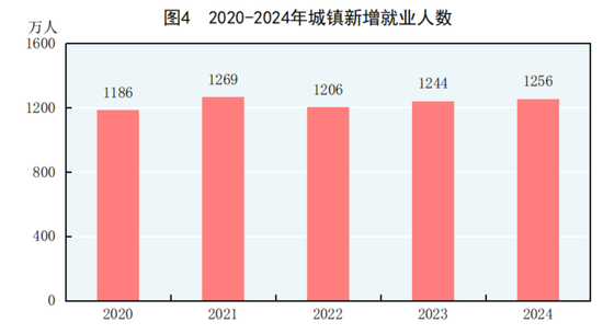 国家统计局：2024年GDP同比增长5%，人均超9.5万元！居民人均可支配收入41314元，比上年增长5.3%