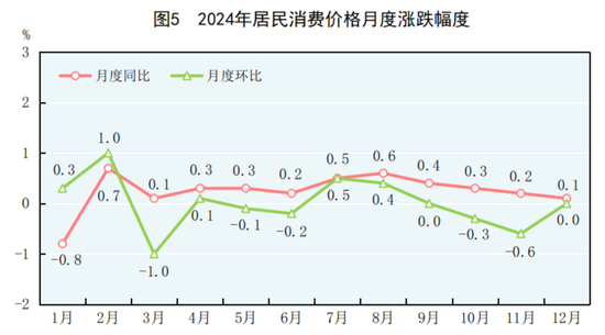 国家统计局：2024年GDP同比增长5%，人均超9.5万元！居民人均可支配收入41314元，比上年增长5.3%