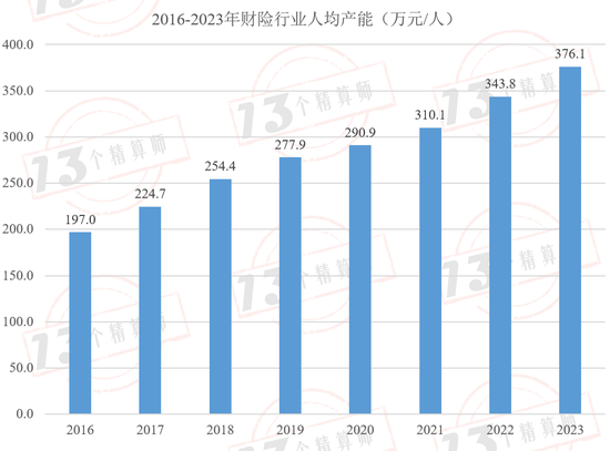 财险公司人均产能排行榜：财险职工人数已经四连降，自2016年以来人均产能复合增速9.7%！